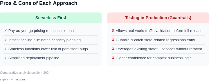 Two‑column table listing the main advantages on the left and disadvantages on the right for adopting a serverless‑first strategy versus testing in production with guardrails.