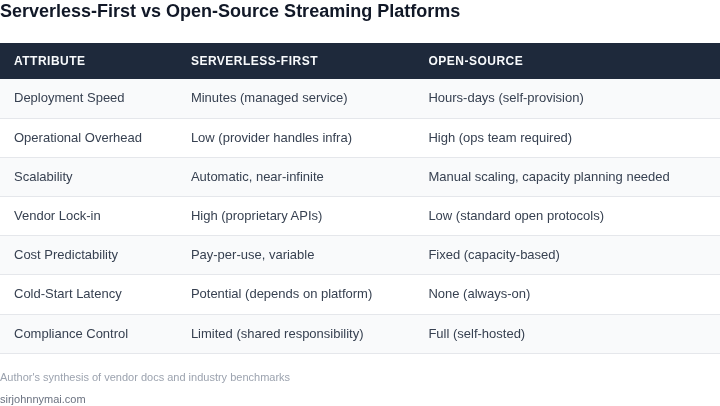 Side‑by‑side table comparing key attributes of serverless‑first and open‑source real‑time streaming platforms.