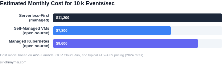 Bar chart showing estimated monthly cost for processing 10 k events/second with three deployment options.