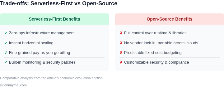 Two‑column list of pros and cons highlighting trade‑offs between serverless and open‑source streaming solutions.