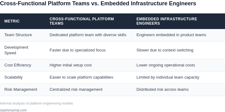 Comparison table showing key differences between cross-functional platform teams and embedded infrastructure engineers