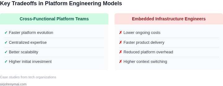 Tradeoff analysis between cross-functional platform teams and embedded infrastructure engineers