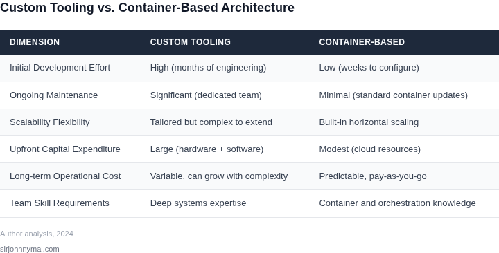 Side‑by‑side table comparing custom infrastructure tooling with container‑based architecture across key dimensions such as development time, maintenance, scalability, and cost.