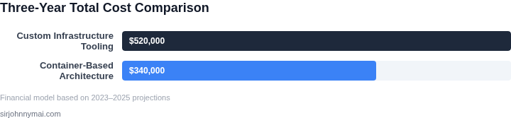 Bar chart showing three‑year total cost comparison between building custom infrastructure tooling and adopting a container‑based solution for ML training jobs.