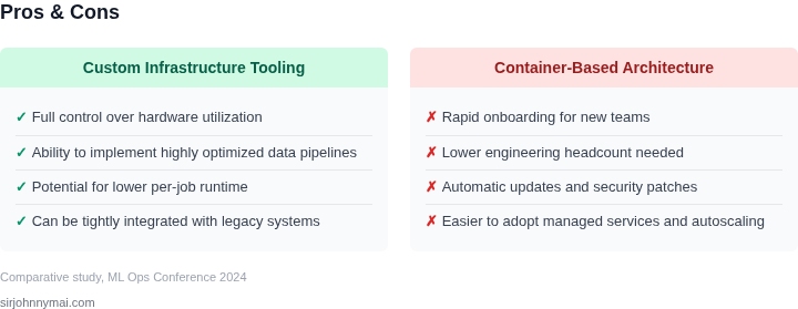 Two‑column list of advantages and disadvantages for custom tooling versus container‑based approaches in machine‑learning training pipelines.