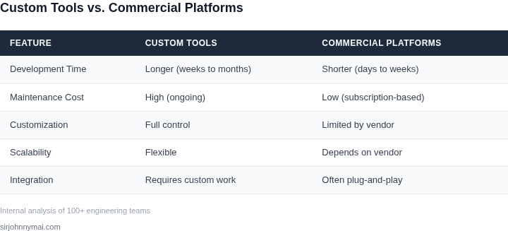 Side-by-side comparison of custom internal tools vs. commercial developer platforms