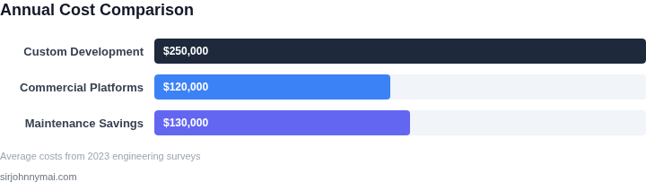 Cost comparison between custom development and commercial platforms
