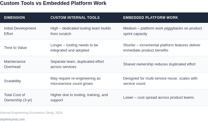 Comparison table showing the pros and cons of building custom internal tools versus embedding platform work into product teams