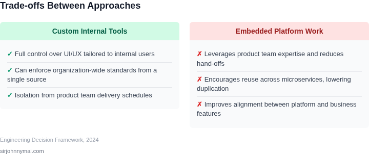 Bar chart comparing the cost of custom internal tools versus platform work
