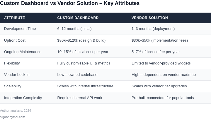 Side‑by‑side table comparing key attributes of building a custom monitoring dashboard with using a vendor‑provided solution.