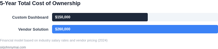 Bar chart showing five‑year total cost of ownership for custom dashboards versus vendor solutions.
