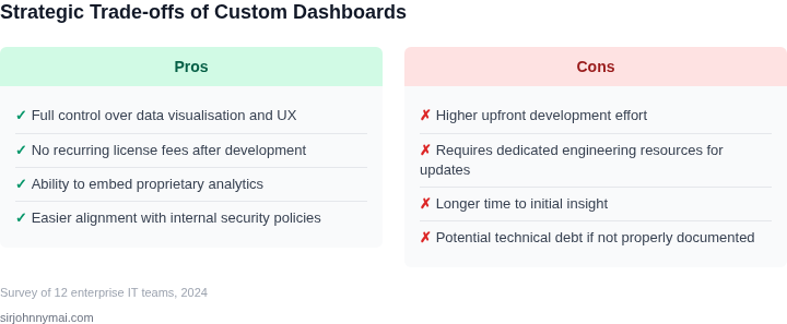 Two‑column table listing the strategic pros and cons of building a custom monitoring dashboard.