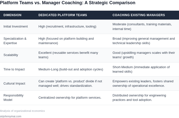 Side-by-side comparison of dedicated platform teams versus coaching existing managers across key dimensions like initial investment, scalability, and focus.