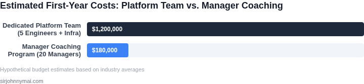 Bar chart comparing the estimated first-year costs for establishing a dedicated platform team versus implementing a comprehensive manager coaching program.