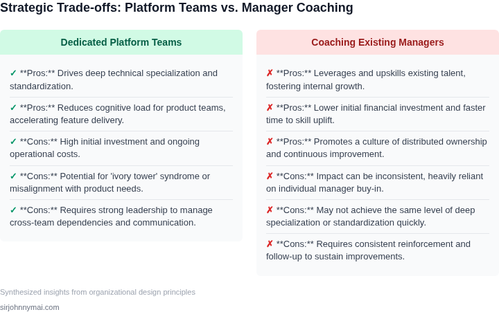 Two-column list outlining the pros and cons for both dedicated platform teams and coaching existing engineering managers as organizational strategies.