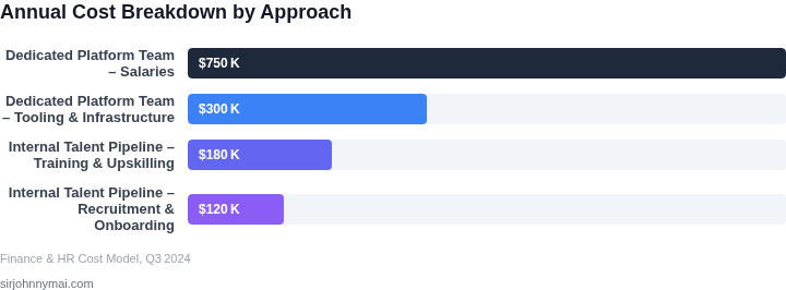 Bar chart showing annual cost components for dedicated platform teams and internal talent pipelines.