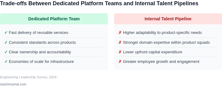 Two‑column trade‑off table listing pros of dedicated platform teams versus pros of internal talent pipelines.