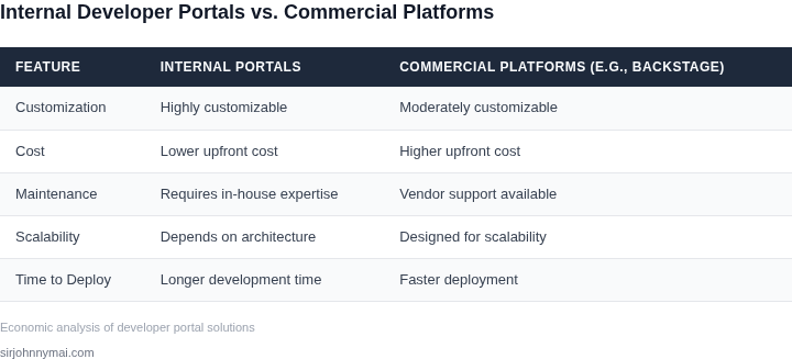 Side-by-side comparison of internal developer portals vs. commercial platforms