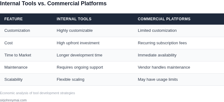 Comparison table showing key differences between building internal tools and buying commercial platforms