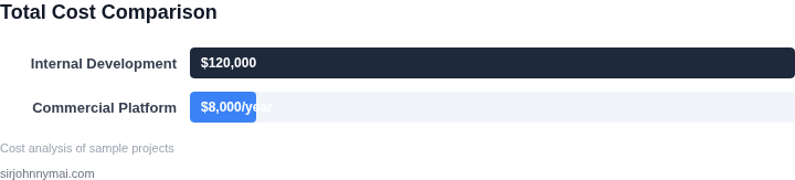 Bar chart comparing total costs of internal development vs. commercial platforms