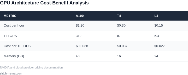 Comparison of GPU architectures across cost, performance, and efficiency metrics