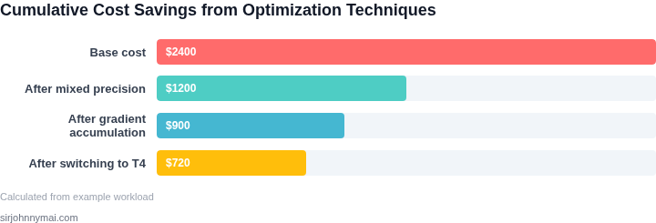 Breakdown of cost savings from optimization techniques
