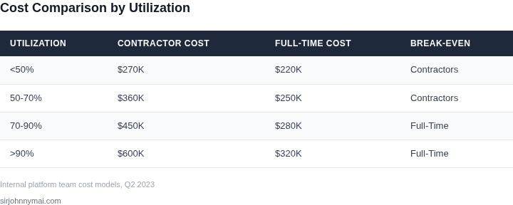 Comparison of contractor vs full-time costs across utilization thresholds