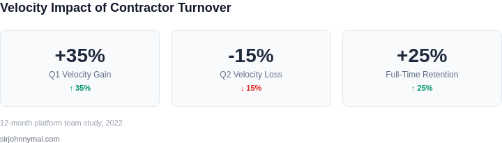 Key metrics showing velocity impact of contractor turnover