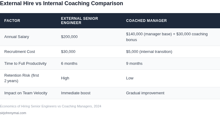 Side‑by‑side table comparing key factors of hiring a senior engineer externally versus coaching an existing engineering manager.