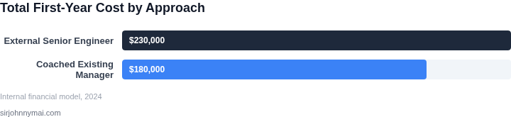 Bar chart showing the total first‑year cost of each talent strategy.