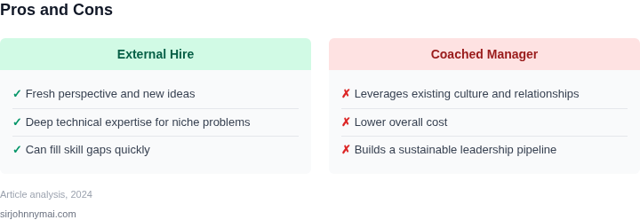 Two‑column list outlining the pros and cons of hiring externally versus developing internal managers.