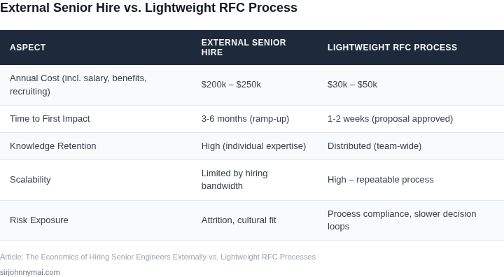 Side‑by‑side comparison of hiring a senior engineer externally versus adopting a lightweight RFC process for delivering complex features.