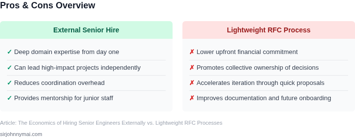Two‑column list of pros and cons for external senior hiring versus lightweight RFC adoption.