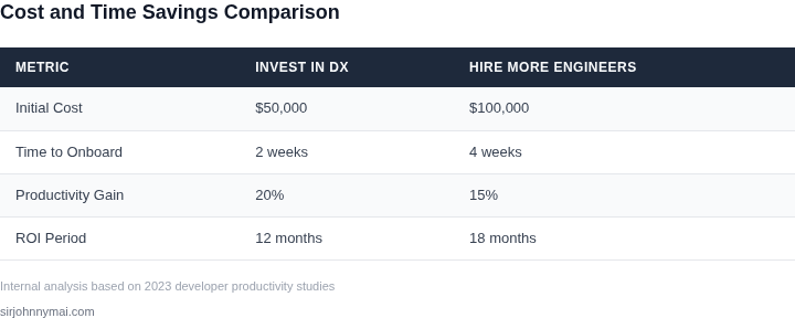 Comparison table showing cost and time savings between investing in developer experience and hiring more engineers