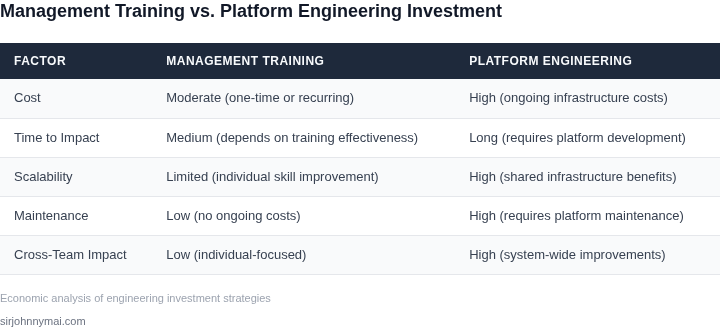 Side-by-side comparison of management training and platform engineering investment
