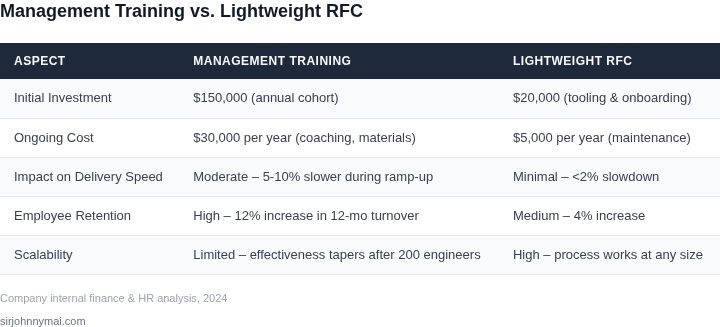 Side‑by‑side comparison of management‑training investment versus lightweight RFC process across key dimensions.