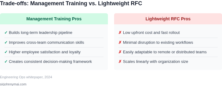 Two‑column trade‑off list contrasting the main advantages of management training with those of lightweight RFC processes.