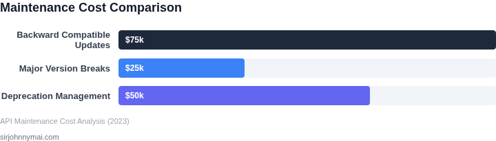 Cost comparison of different API maintenance approaches