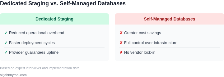 Tradeoff analysis between dedicated staging and self-managed database approaches