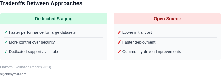 Two‑column table listing pros of dedicated staging environments on the left and cons of using open‑source platforms on the right