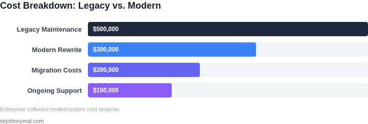 Bar chart showing cost breakdown of legacy system maintenance versus modern rewrite
