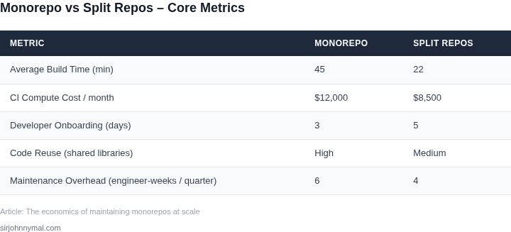 Side‑by‑side comparison of key metrics for monorepo versus split repositories.