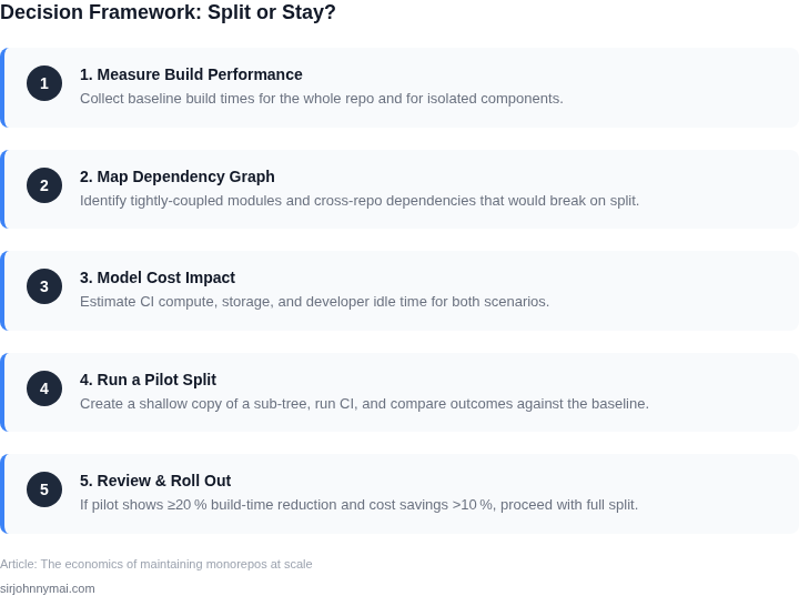 Five‑step decision framework for when to split a monorepo.