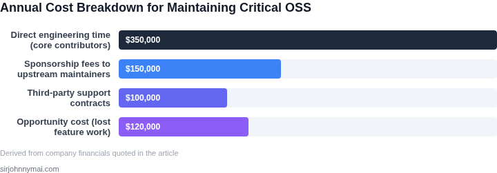 Bar‑chart style cost breakdown showing where a company’s budget is spent to keep critical open‑source projects viable.