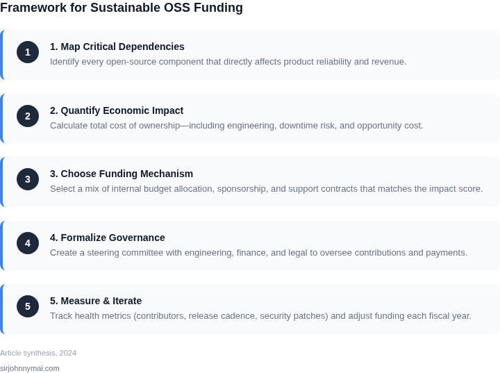 Five‑step framework outlining how a company can create a sustainable funding model for open‑source projects it depends on.