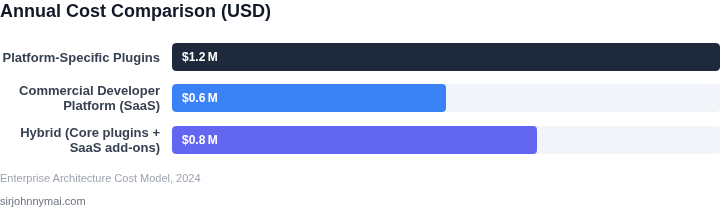 Bar chart showing the estimated yearly cost for three approaches: maintaining platform‑specific plugins, adopting a commercial developer platform, and a hybrid model that mixes both.