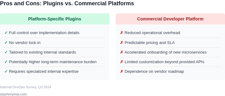 Two‑column table listing the advantages and disadvantages of platform‑specific plugins on the left and commercial developer platforms on the right.