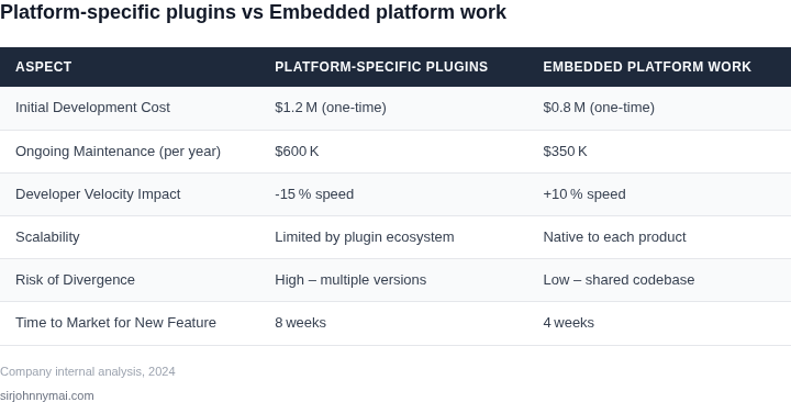 Side‑by‑side table comparing platform‑specific plugins with embedded platform work across key aspects.