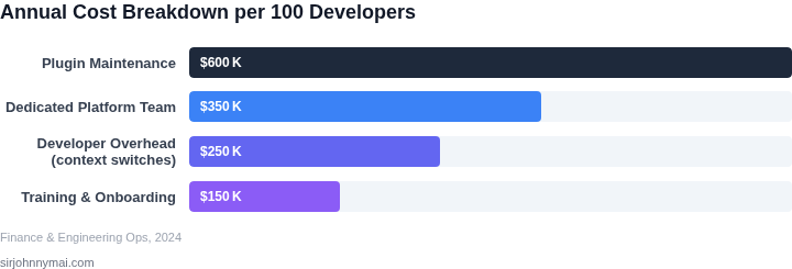 Bar chart showing annual cost breakdown for a 100‑developer organization under each approach.