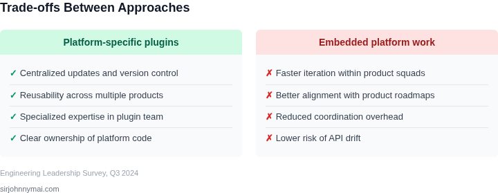 Two‑column table listing trade‑offs of platform‑specific plugins versus embedding platform work directly in product teams.